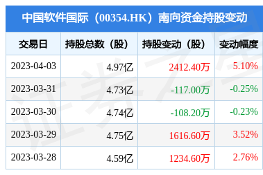 南向資金持續(xù)加碼中國(guó)軟件國(guó)際，單日增持逾2400萬股彰顯金融外包服務(wù)前景